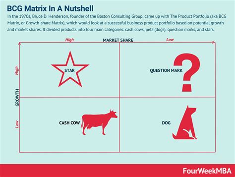 BCG Matrix Vs. Ansoff Matrix - FourWeekMBA