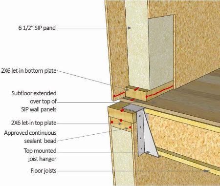 Structural Insulated Panels