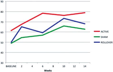 Line graph showing change over time for Sensory Organization Tests... | Download Scientific Diagram