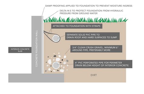 Elements Drainage - Perimeter Drainage