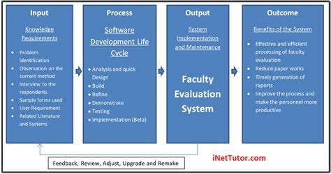 IPO Model Conceptual Framework of Faculty Evaluation System – Diagram | iNetTutor.com