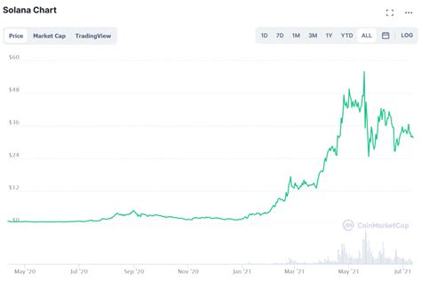 Solana [SOL] Price Prediction 2023 - 2025 - 2030 - CaptainAltcoin