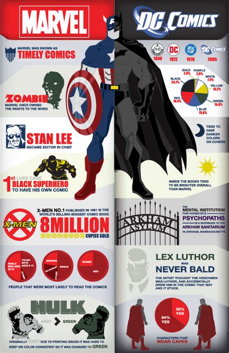 Marvel vs DC Comics Infographic on Behance