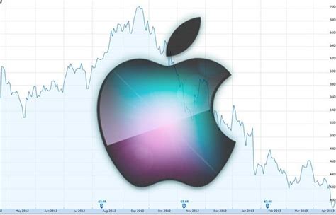 Good News Pushes Apple Stock to Highest Close in Almost a Year | Cult ...