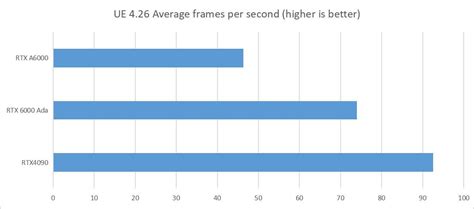 Compare RTX 4090 vs RTX 6000 Ada vs RTX A6000 for content creation