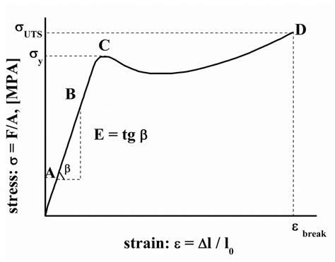 A typical tensile test plot for UHMWPE, showing the various parameters... | Download Scientific ...