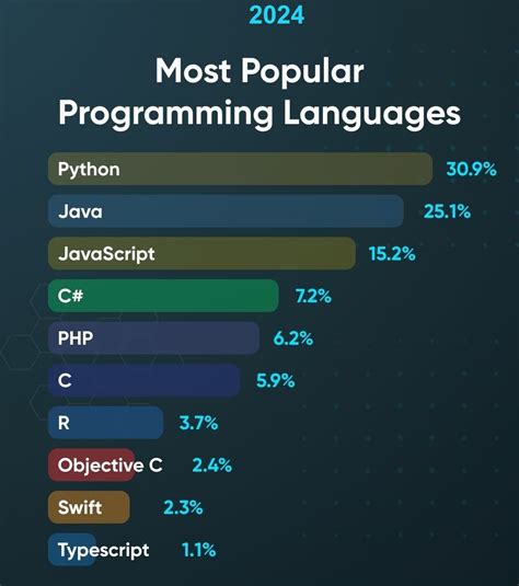 Most Popular Programming Languages 2024 aprogrammerlife.com