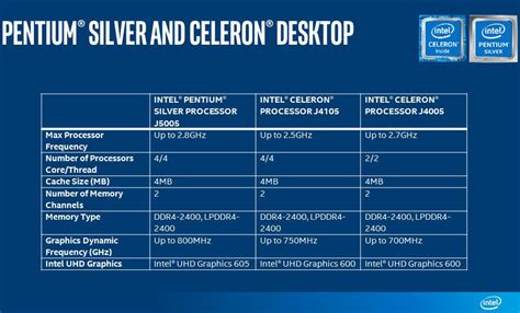 Intel Announces New Pentium Silver and Celeron Processors | TechPowerUp