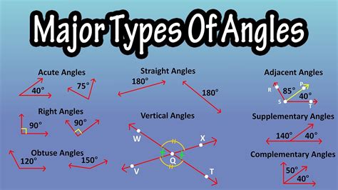 Major Types Of Angles -Classifying Angles - What Are Acute, Obtuse, Right, Straight Angles ...