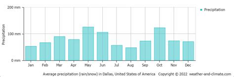 Allen (TX) Climate By Month | A Year-Round Guide