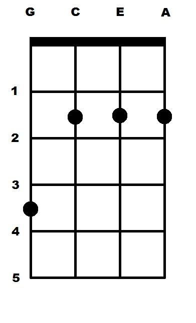 B Minor (Bm) Ukulele Chord | uke-chords.com