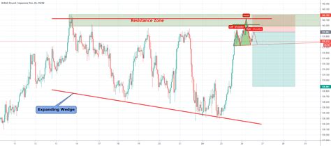 GBPJPY Short Trade In Expanding Wedge Pattern . for FX:GBPJPY by Fx_Trader_ViSa — TradingView