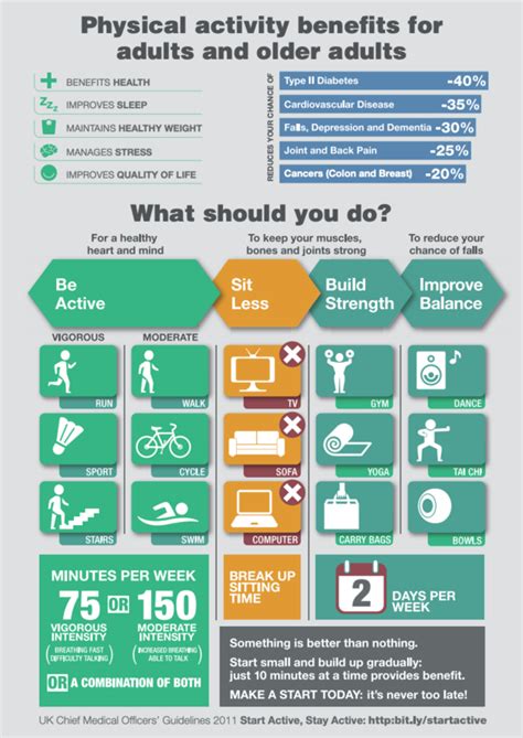 Benefits of Physical Activity - Physiopedia