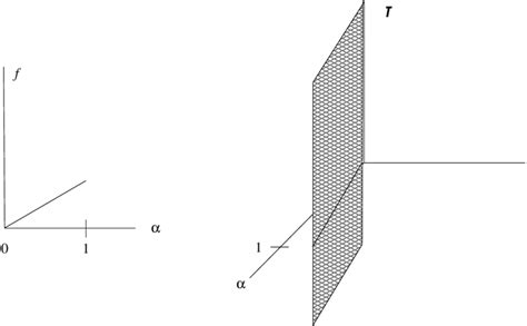 The abscissa of convergence function f = f σ2 P (α) (left ) and... | Download Scientific Diagram