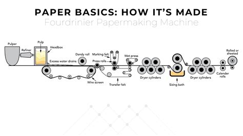 Fourdrinier Paper Machine - EA2 Presentation Site