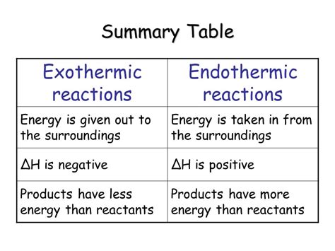 what is the difference between an endothermic reaction and exothermic reaction - Science ...