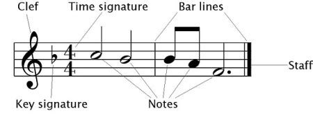 Key Signature in Music | Definition, Identification & Examples - Lesson | Study.com