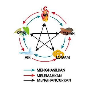 Menentukan Elemen Shio - Feng Shui,Shio dan Zodiac Anda