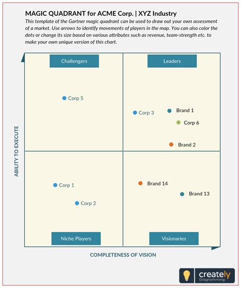 A Gartner Magic Quadrant is a culmination of research in a specific market, giving you a wide ...