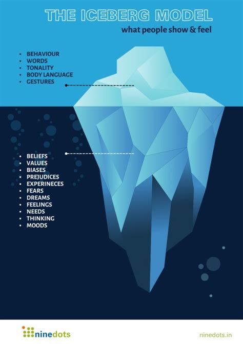 The Iceberg Model of Behavior: A Vital Framework for Leaders