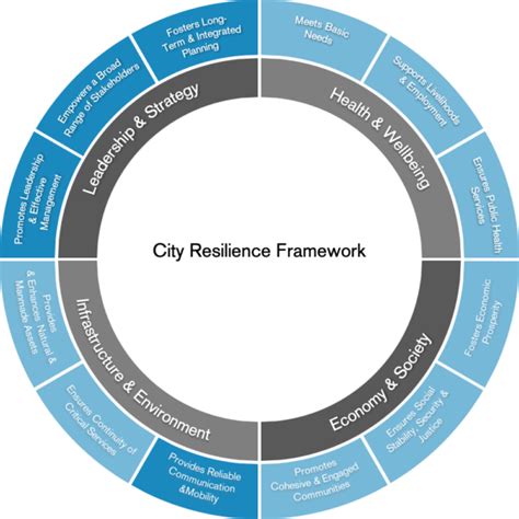 Urban Resilience Program - Resilient Cities Network