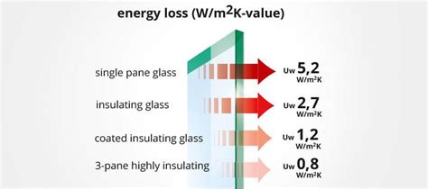 Aluminium Window U-Values - What You need to Know - Pro Aluminium