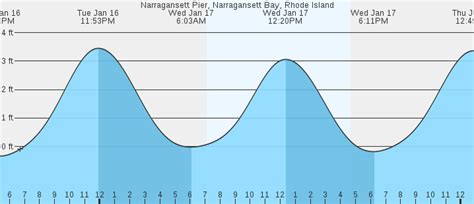 Narragansett Pier, Narragansett Bay, RI Tides :: MarineWeather.net