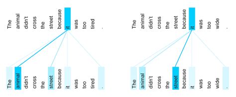 Attention Mechanism in Neural Networks