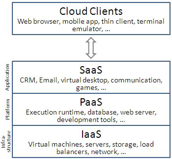 File:Cloud computing layers.png - Wikimedia Commons