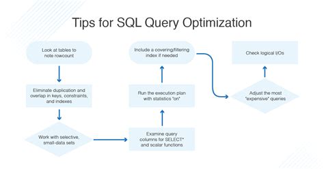 SQL Query Optimization and Tuning - DNSstuff