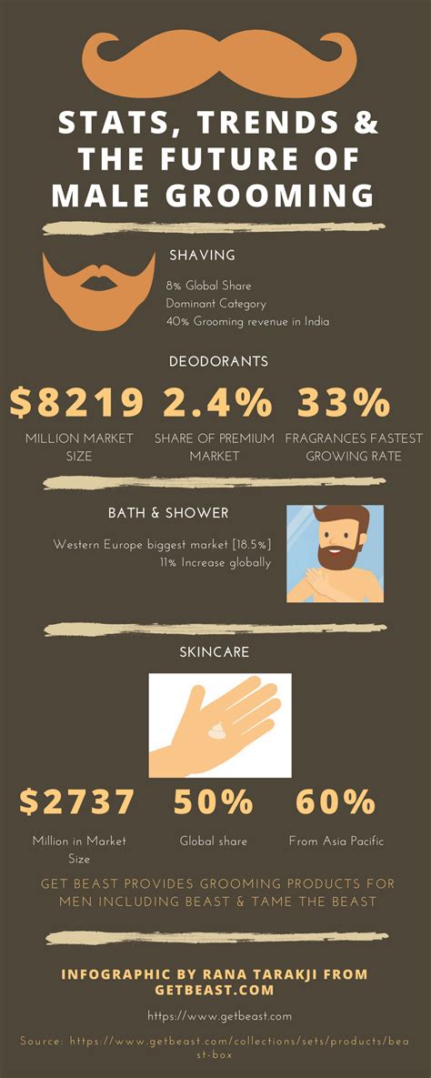 Male Grooming – The Stats, Trends & The Future [Infographic] | Male grooming, Infographic, Fragrance