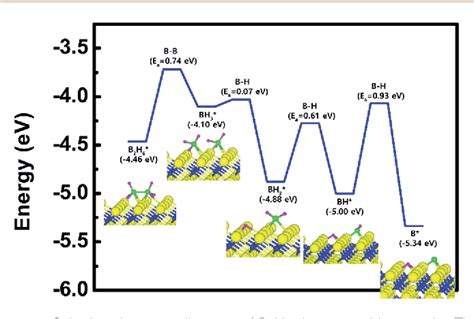 [PDF] Dissociation reaction of B2H6 on TiN surfaces during atomic layer deposition: first ...