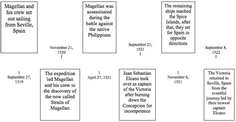 Ferdinand Magellan Exploration Timeline