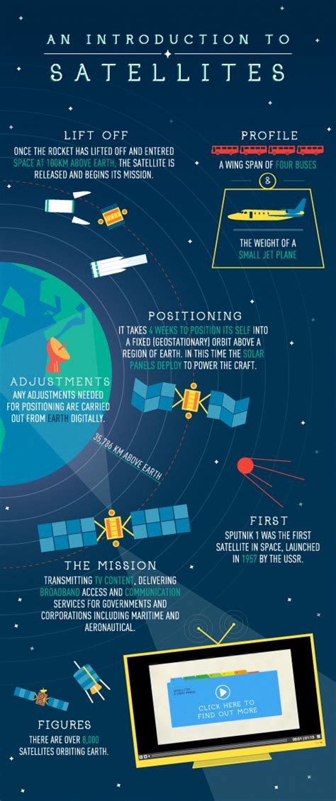 An Introduction to Satellites | Visual.ly | Educational infographic, Satellites, Nasa space program