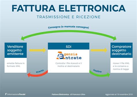 Fattura elettronica, ANC: la sicurezza dei dati è più importante del ...