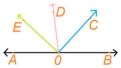 Write all linear pair formed with their respective common arm at Algebra Den