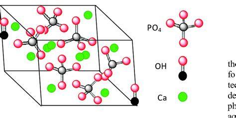 The structure of hydroxyapatite crystals. | Download Scientific Diagram