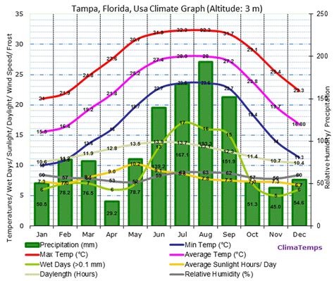 Climate - The Coastal Plains