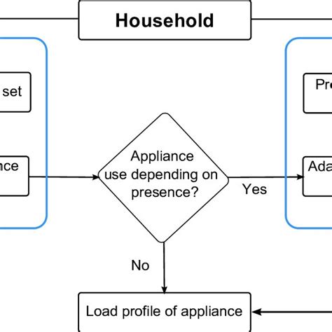 Example of a load curve for an individual household. | Download Scientific Diagram