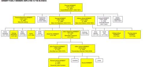 Herbert-Family-Tree