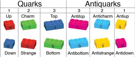 LEGO® Antiquarks and Mesons – Dr Ben Still