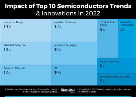 Top 10 Semiconductors Trends & Innovations in 2022 | StartUs Insights