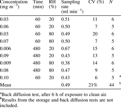 Sampling rate of the diffusive sampler at various phenanthrene... | Download Table