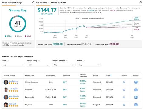 Nvidia (NVDA): Analysts Expect 140% Earnings Growth in Q2 | Nasdaq