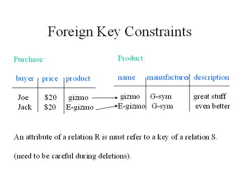 Foreign Key Constraints