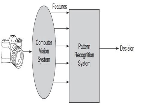 Computer vision process | Download Scientific Diagram