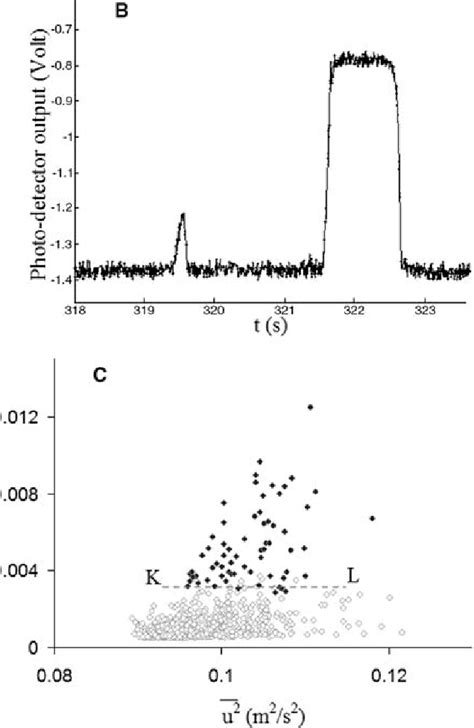 Flume-bed arrangement and experimental results. (A) Detailed drawing of... | Download Scientific ...