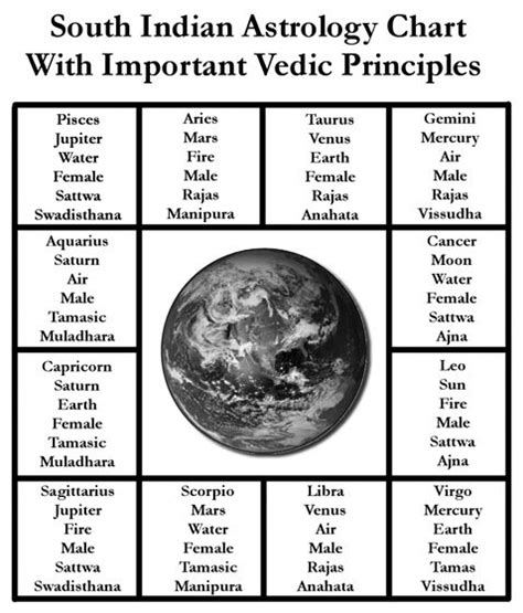 Vedic Astrology Chart – South Indian | Astrology chart, Vedic astrology ...