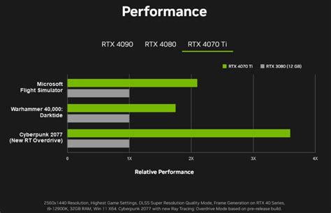 NVIDIA Leaks & Confirms GeForce RTX 4070 Ti Specs, Up To 3.5x Faster Than RTX 3080 With RT Overdrive