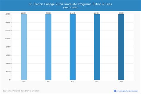 St. Francis College - Tuition & Fees, Net Price